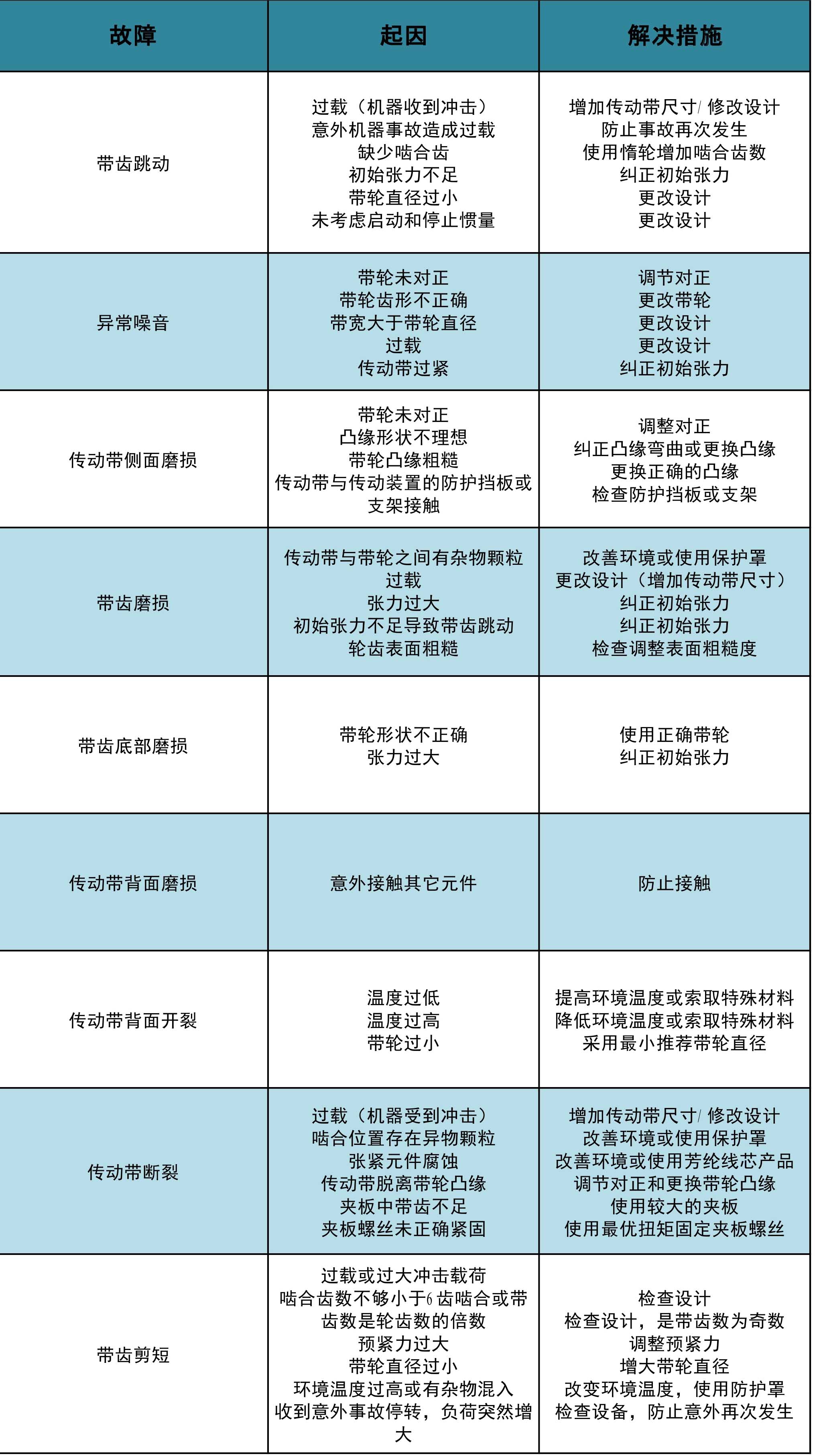 故障解決